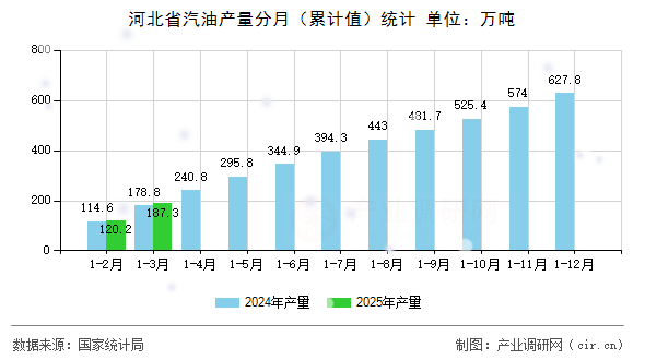 河北省汽油產(chǎn)量分月（累計(jì)值）統(tǒng)計(jì)