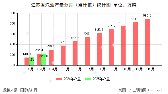 江蘇省汽油產量分月(累計值)統(tǒng)計圖 江蘇省汽油產量分月(累計值)統(tǒng)計圖