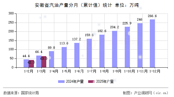 安徽省汽油產(chǎn)量分月（累計值）統(tǒng)計