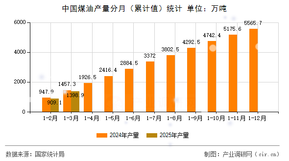 中國(guó)煤油產(chǎn)量分月（累計(jì)值）統(tǒng)計(jì)