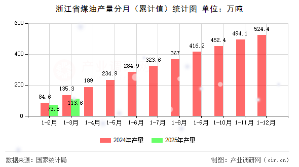浙江省煤油產(chǎn)量分月(累計(jì)值)統(tǒng)計(jì)圖 浙江省煤油產(chǎn)量分月(累計(jì)值)統(tǒng)計(jì)圖