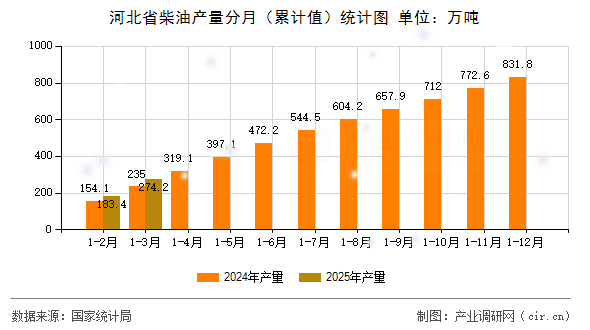 河北省柴油產(chǎn)量分月（累計值）統(tǒng)計圖