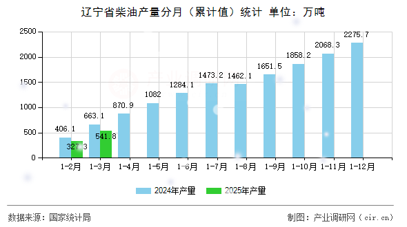 遼寧省柴油產(chǎn)量分月（累計(jì)值）統(tǒng)計(jì)