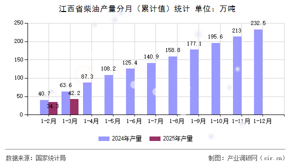 江西省柴油產(chǎn)量分月（累計值）統(tǒng)計