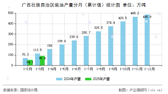 廣西壯族自治區(qū)柴油產(chǎn)量分月（累計值）統(tǒng)計圖