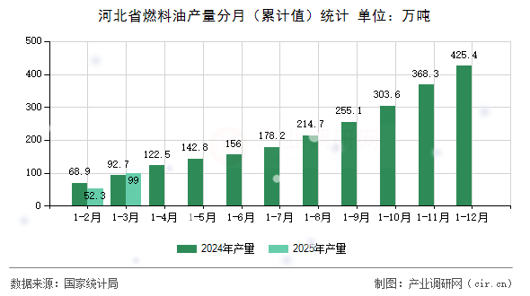 河北省燃料油產(chǎn)量分月（累計值）統(tǒng)計