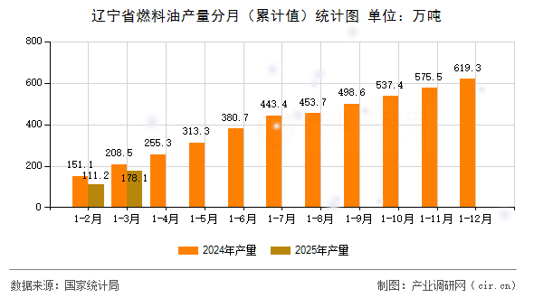 遼寧省燃料油產(chǎn)量分月（累計值）統(tǒng)計圖
