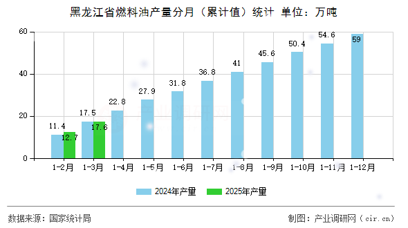 黑龍江省燃料油產(chǎn)量分月(累計值)統(tǒng)計 黑龍江省燃料油產(chǎn)量分月(累計值)統(tǒng)計