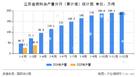 江蘇省燃料油產(chǎn)量分月(累計值)統(tǒng)計圖 江蘇省燃料油產(chǎn)量分月(累計值)統(tǒng)計圖