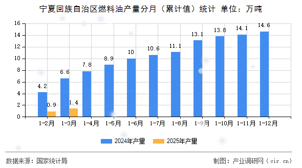 寧夏回族自治區(qū)燃料油產(chǎn)量分月（累計(jì)值）統(tǒng)計(jì)