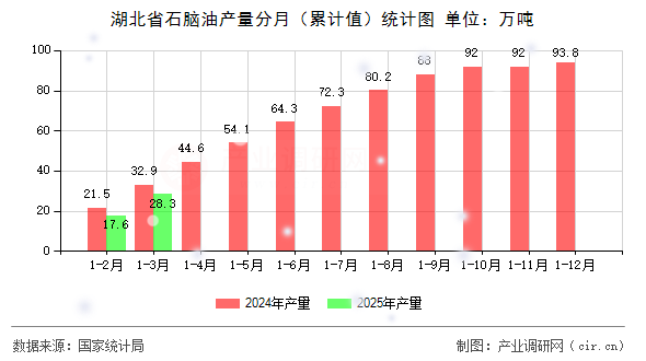 湖北省石腦油產(chǎn)量分月（累計(jì)值）統(tǒng)計(jì)圖