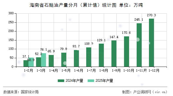 海南省石腦油產(chǎn)量分月（累計(jì)值）統(tǒng)計(jì)圖