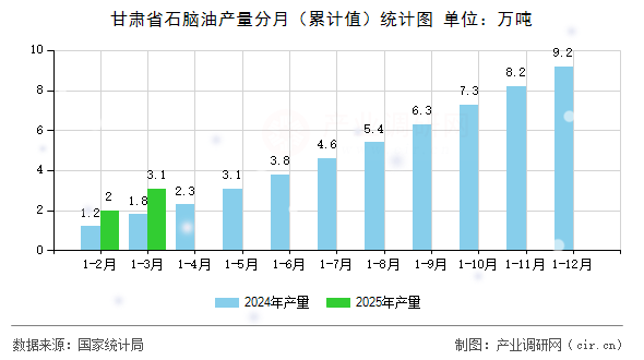 甘肅省石腦油產(chǎn)量分月（累計值）統(tǒng)計圖