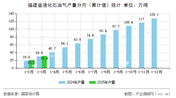 福建省液化石油氣產(chǎn)量分月(累計值)統(tǒng)計 福建省液化石油氣產(chǎn)量分月(累計值)統(tǒng)計