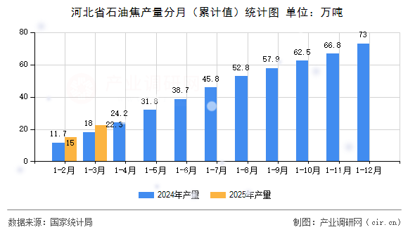河北省石油焦產量分月(累計值)統(tǒng)計圖 河北省石油焦產量分月(累計值)統(tǒng)計圖