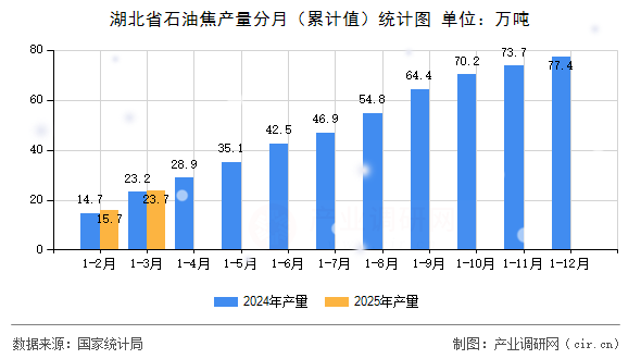 湖北省石油焦產量分月(累計值)統(tǒng)計圖 湖北省石油焦產量分月(累計值)統(tǒng)計圖