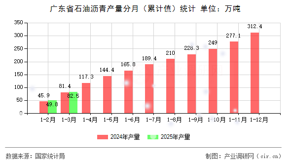 廣東省石油瀝青產(chǎn)量分月（累計值）統(tǒng)計