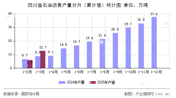 四川省石油瀝青產(chǎn)量分月(累計值)統(tǒng)計圖 四川省石油瀝青產(chǎn)量分月(累計值)統(tǒng)計圖