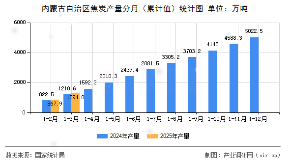 內(nèi)蒙古自治區(qū)焦炭產(chǎn)量分月（累計(jì)值）統(tǒng)計(jì)圖