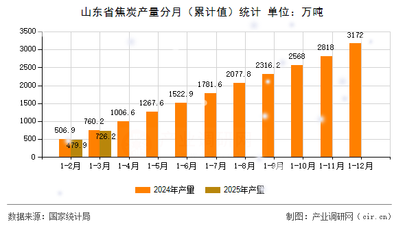 山東省焦炭產(chǎn)量分月（累計值）統(tǒng)計