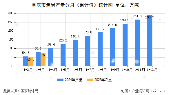 重慶市焦炭產(chǎn)量分月（累計(jì)值）統(tǒng)計(jì)圖