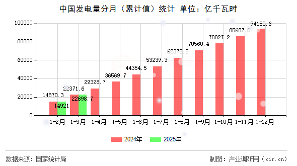 中國發(fā)電量分月（累計值）統(tǒng)計