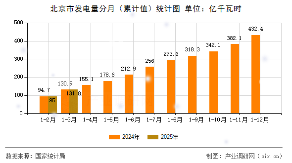 北京市發(fā)電量分月(累計(jì)值)統(tǒng)計(jì)圖 北京市發(fā)電量分月(累計(jì)值)統(tǒng)計(jì)圖