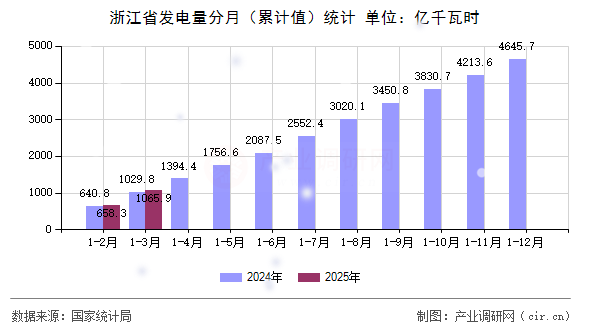 浙江省發(fā)電量分月（累計(jì)值）統(tǒng)計(jì)
