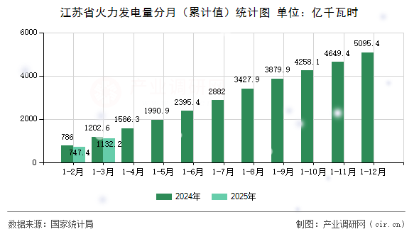 江蘇省火力發(fā)電量分月（累計值）統(tǒng)計圖