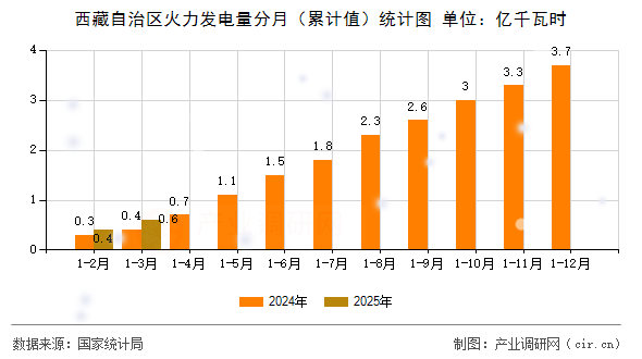 西藏自治區(qū)火力發(fā)電量分月(累計值)統(tǒng)計圖 西藏自治區(qū)火力發(fā)電量分月(累計值)統(tǒng)計圖