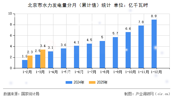 北京市水力發(fā)電量分月(累計值)統(tǒng)計 北京市水力發(fā)電量分月(累計值)統(tǒng)計