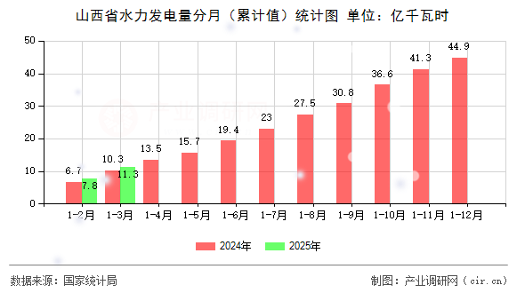山西省水力發(fā)電量分月（累計值）統計圖
