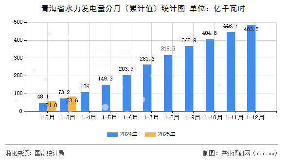 青海省水力發(fā)電量分月(累計值)統(tǒng)計圖 青海省水力發(fā)電量分月(累計值)統(tǒng)計圖