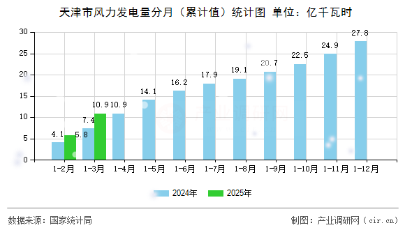天津市風(fēng)力發(fā)電量分月(累計(jì)值)統(tǒng)計(jì)圖 天津市風(fēng)力發(fā)電量分月(累計(jì)值)統(tǒng)計(jì)圖