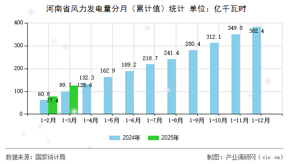 河南省風(fēng)力發(fā)電量分月（累計(jì)值）統(tǒng)計(jì)