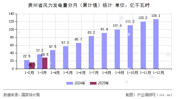 貴州省風(fēng)力發(fā)電量分月（累計(jì)值）統(tǒng)計(jì)
