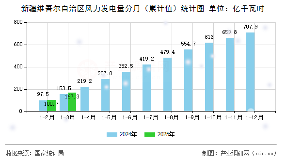 新疆維吾爾自治區(qū)風力發(fā)電量分月（累計值）統(tǒng)計圖