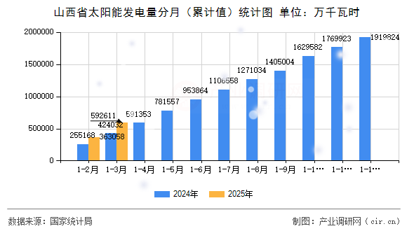 山西省太陽能發(fā)電量分月（累計(jì)值）統(tǒng)計(jì)圖