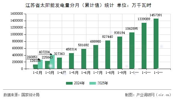 江蘇省太陽(yáng)能發(fā)電量分月(累計(jì)值)統(tǒng)計(jì) 江蘇省太陽(yáng)能發(fā)電量分月(累計(jì)值)統(tǒng)計(jì)