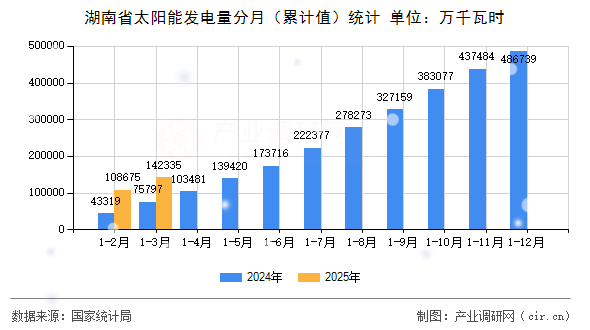 湖南省太陽能發(fā)電量分月（累計值）統(tǒng)計
