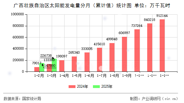 廣西壯族自治區(qū)太陽能發(fā)電量分月(累計值)統(tǒng)計圖 廣西壯族自治區(qū)太陽能發(fā)電量分月(累計值)統(tǒng)計圖