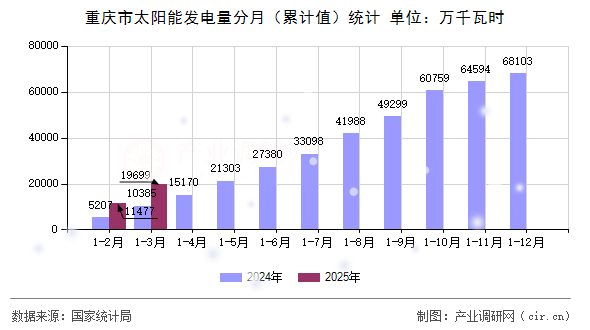 重慶市太陽(yáng)能發(fā)電量分月（累計(jì)值）統(tǒng)計(jì)