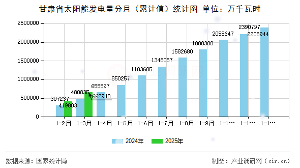 甘肅省太陽能發(fā)電量分月（累計值）統(tǒng)計圖