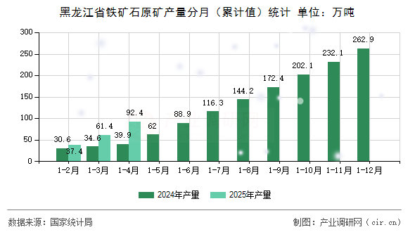 黑龍江省鐵礦石原礦產量分月（累計值）統(tǒng)計