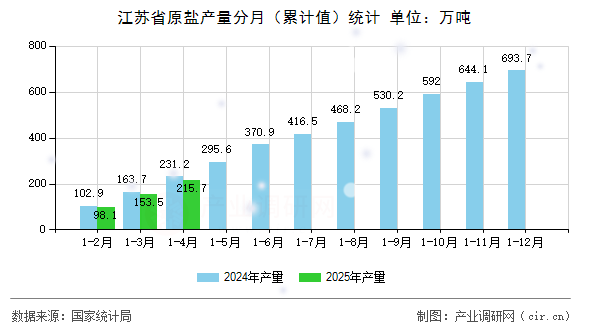 江蘇省原鹽產(chǎn)量分月（累計(jì)值）統(tǒng)計(jì)