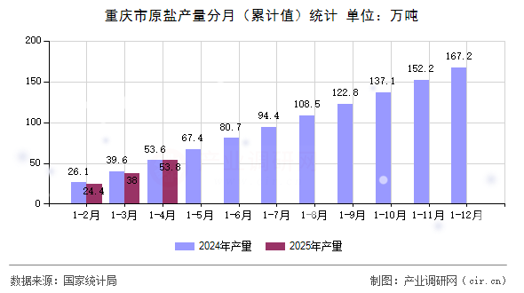重慶市原鹽產(chǎn)量分月（累計值）統(tǒng)計