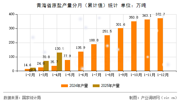 青海省原鹽產(chǎn)量分月（累計值）統(tǒng)計