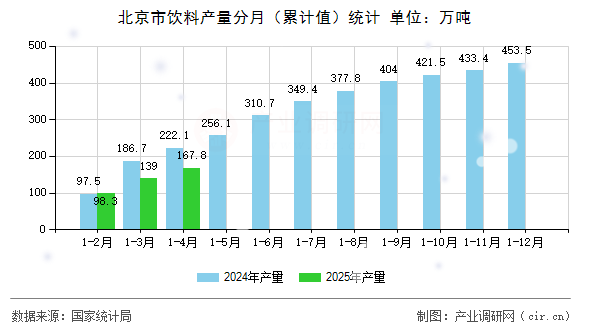 北京市飲料產(chǎn)量分月(累計值)統(tǒng)計 北京市飲料產(chǎn)量分月(累計值)統(tǒng)計