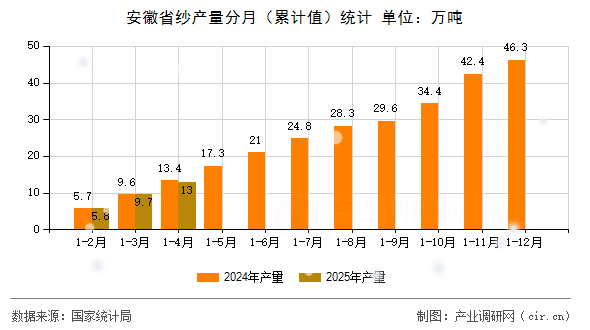 安徽省紗產(chǎn)量分月(累計(jì)值)統(tǒng)計(jì) 安徽省紗產(chǎn)量分月(累計(jì)值)統(tǒng)計(jì)