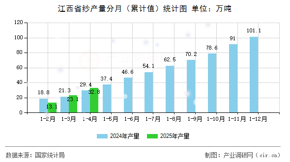 江西省紗產(chǎn)量分月(累計(jì)值)統(tǒng)計(jì)圖 江西省紗產(chǎn)量分月(累計(jì)值)統(tǒng)計(jì)圖
